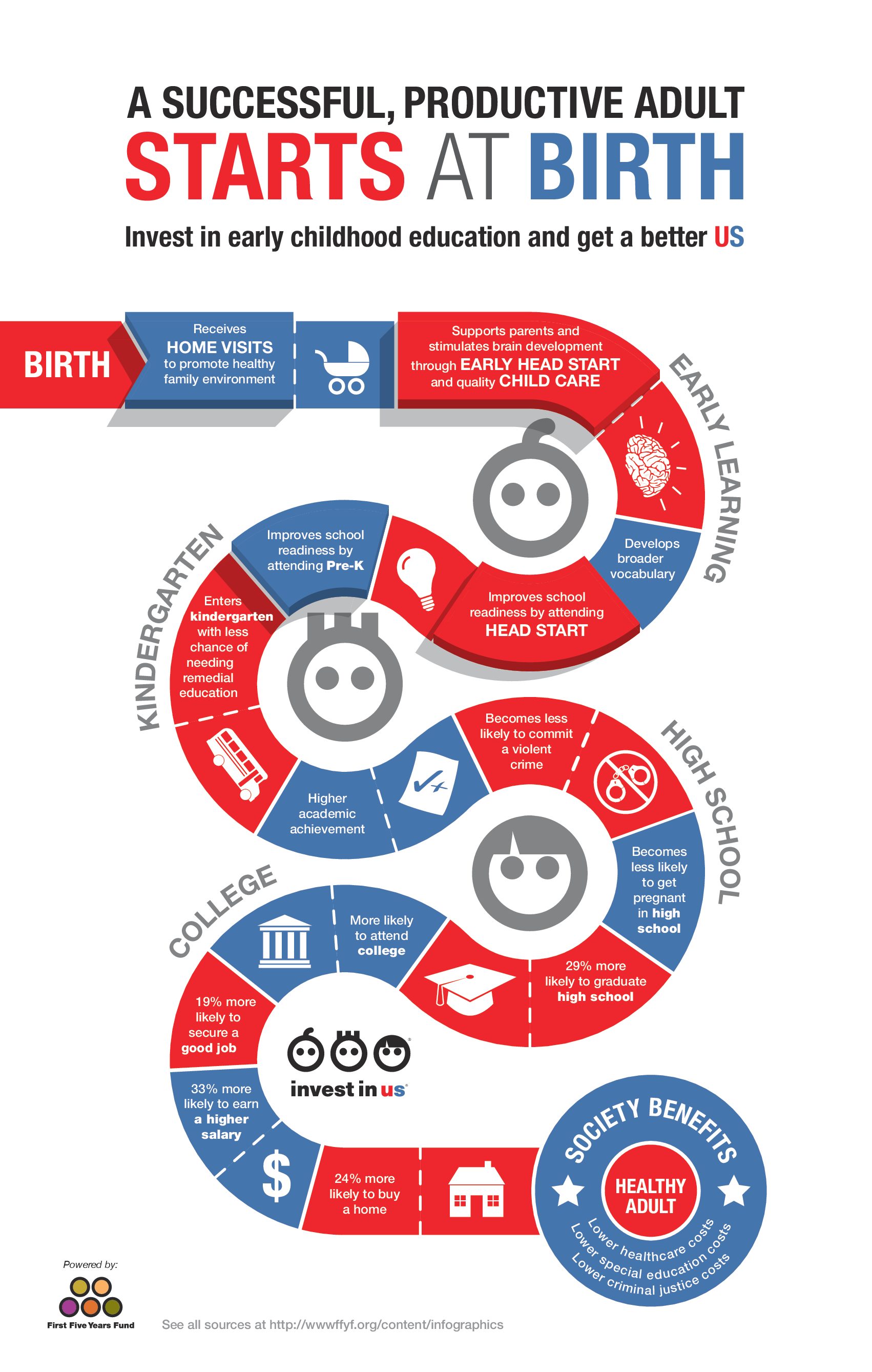 Pathways Infographic First Five Years Fund Pathways infographic first five years fund